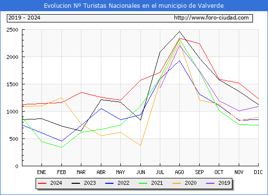 Evolucin Numero de turistas de origen Espaol en el Municipio de Valverde hasta Diciembre del 2024.