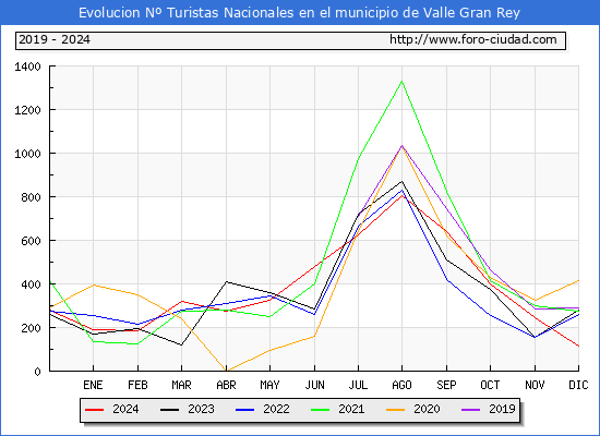 Evolucin Numero de turistas de origen Espaol en el Municipio de Valle Gran Rey hasta Diciembre del 2024.