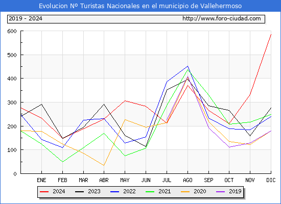 Evolucin Numero de turistas de origen Espaol en el Municipio de Vallehermoso hasta Diciembre del 2024.