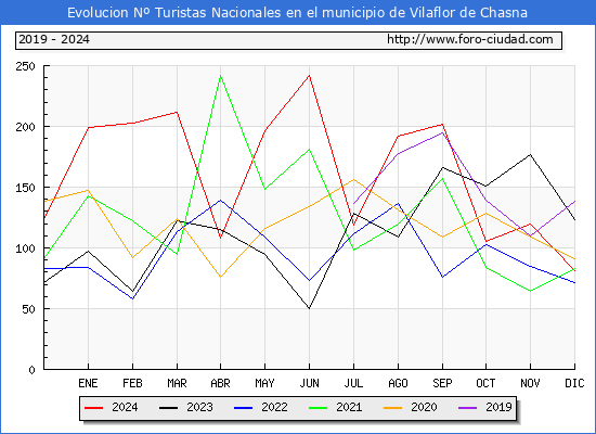 Evolucin Numero de turistas de origen Espaol en el Municipio de Vilaflor de Chasna hasta Diciembre del 2024.
