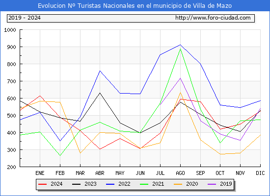 Evolucin Numero de turistas de origen Espaol en el Municipio de Villa de Mazo hasta Diciembre del 2024.