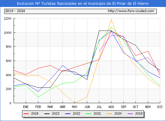 Evolucin Numero de turistas de origen Espaol en el Municipio de El Pinar de El Hierro hasta Diciembre del 2024.