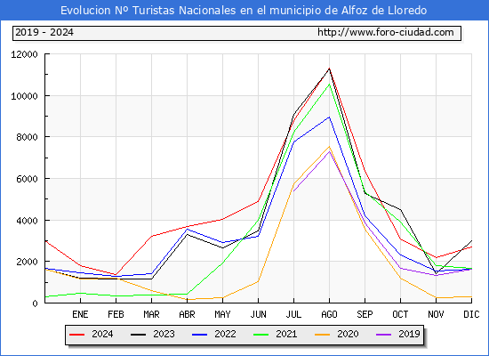 Evolucin Numero de turistas de origen Espaol en el Municipio de Alfoz de Lloredo hasta Diciembre del 2024.