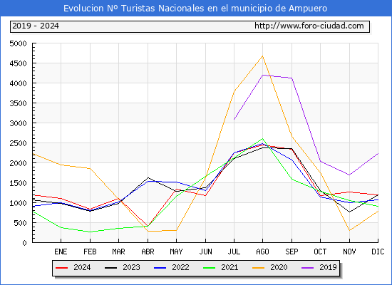 Evolucin Numero de turistas de origen Espaol en el Municipio de Ampuero hasta Diciembre del 2024.