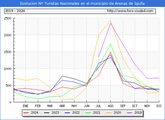 Evolucin Numero de turistas de origen Espaol en el Municipio de Arenas de Igua hasta Diciembre del 2024.