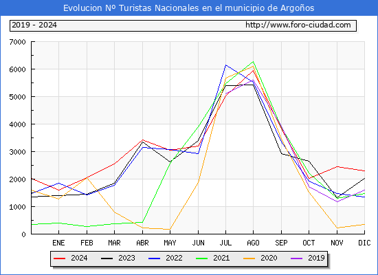 Evolucin Numero de turistas de origen Espaol en el Municipio de Argoos hasta Diciembre del 2024.