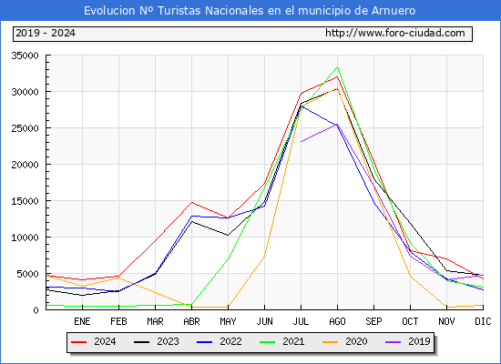 Evolucin Numero de turistas de origen Espaol en el Municipio de Arnuero hasta Diciembre del 2024.
