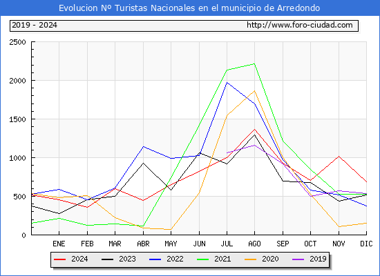 Evolucin Numero de turistas de origen Espaol en el Municipio de Arredondo hasta Diciembre del 2024.