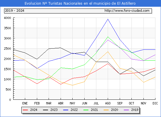 Evolucin Numero de turistas de origen Espaol en el Municipio de El Astillero hasta Diciembre del 2024.