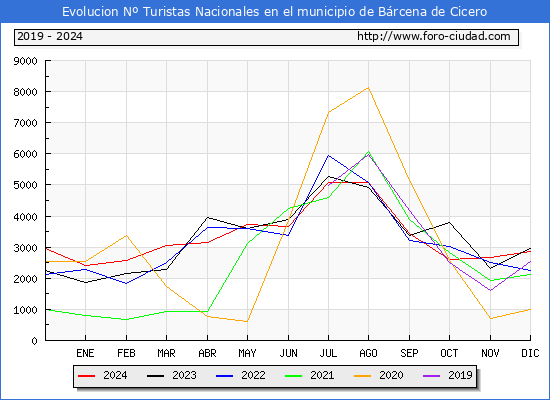 Evolucin Numero de turistas de origen Espaol en el Municipio de Brcena de Cicero hasta Diciembre del 2024.