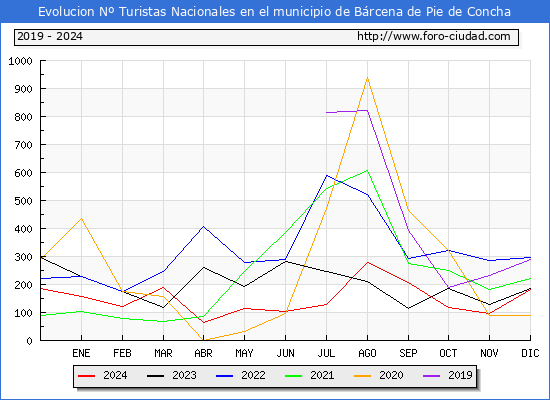 Evolucin Numero de turistas de origen Espaol en el Municipio de Brcena de Pie de Concha hasta Diciembre del 2024.