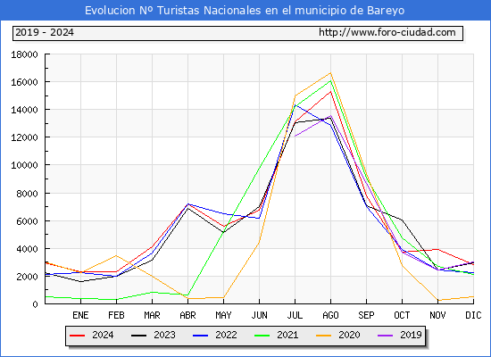 Evolucin Numero de turistas de origen Espaol en el Municipio de Bareyo hasta Diciembre del 2024.
