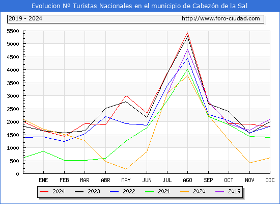 Evolucin Numero de turistas de origen Espaol en el Municipio de Cabezn de la Sal hasta Diciembre del 2024.