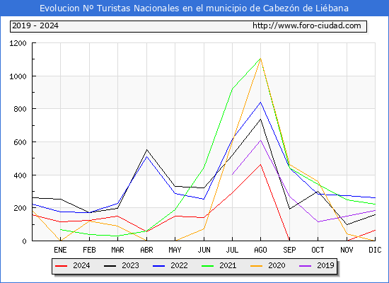 Evolucin Numero de turistas de origen Espaol en el Municipio de Cabezn de Libana hasta Diciembre del 2024.