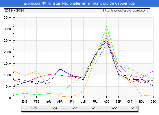 Evolucin Numero de turistas de origen Espaol en el Municipio de Caburniga hasta Diciembre del 2024.