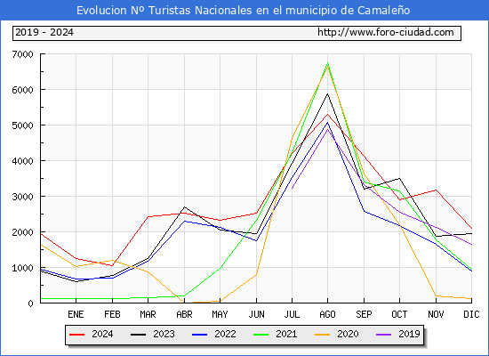 Evolucin Numero de turistas de origen Espaol en el Municipio de Camaleo hasta Diciembre del 2024.