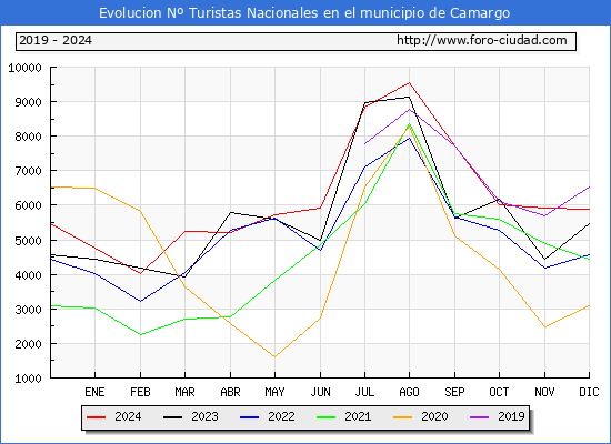 Evolucin Numero de turistas de origen Espaol en el Municipio de Camargo hasta Diciembre del 2024.
