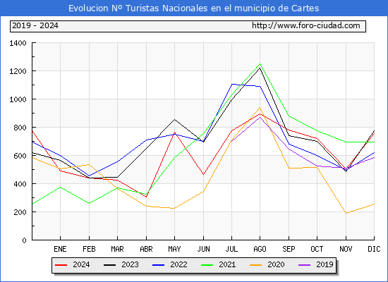 Evolucin Numero de turistas de origen Espaol en el Municipio de Cartes hasta Diciembre del 2024.
