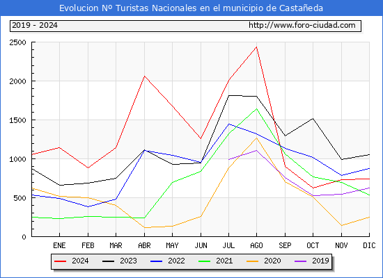 Evolucin Numero de turistas de origen Espaol en el Municipio de Castaeda hasta Diciembre del 2024.