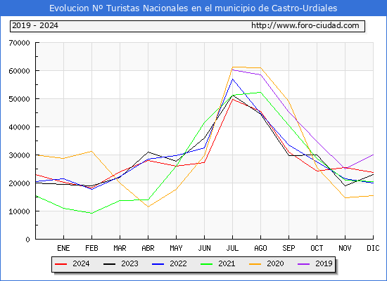 Evolucin Numero de turistas de origen Espaol en el Municipio de Castro-Urdiales hasta Diciembre del 2024.