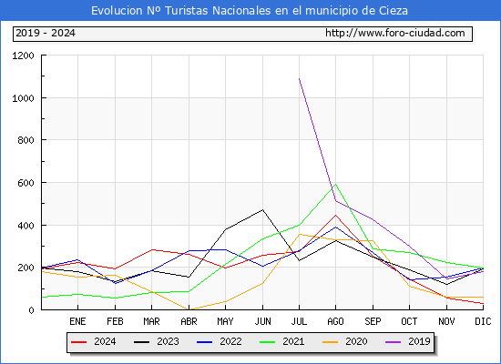 Evolucin Numero de turistas de origen Espaol en el Municipio de Cieza hasta Diciembre del 2024.