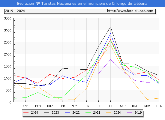 Evolucin Numero de turistas de origen Espaol en el Municipio de Cillorigo de Libana hasta Diciembre del 2024.