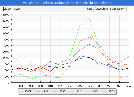 Evolucin Numero de turistas de origen Espaol en el Municipio de Colindres hasta Diciembre del 2024.