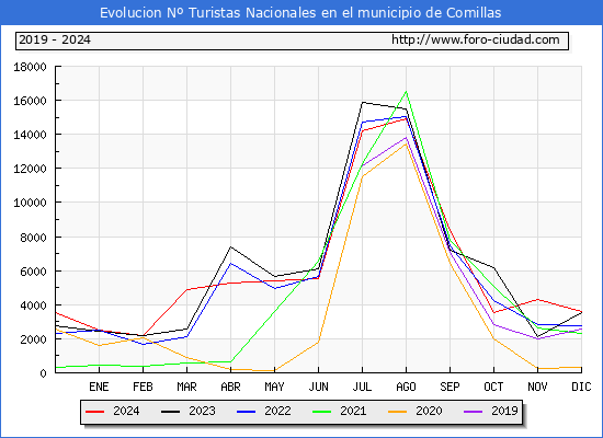 Evolucin Numero de turistas de origen Espaol en el Municipio de Comillas hasta Diciembre del 2024.