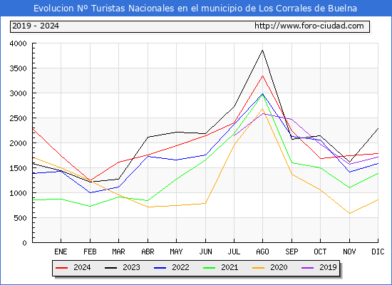 Evolucin Numero de turistas de origen Espaol en el Municipio de Los Corrales de Buelna hasta Diciembre del 2024.