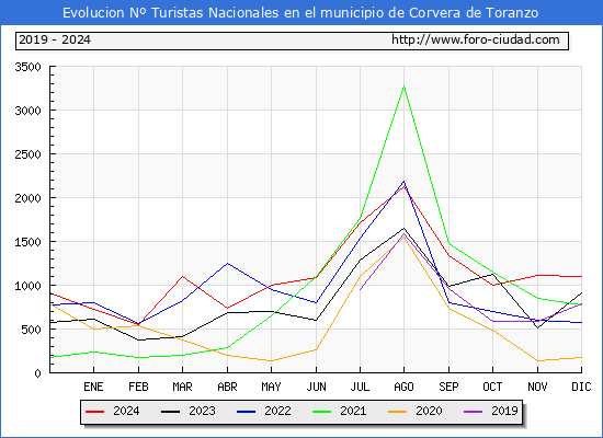 Evolucin Numero de turistas de origen Espaol en el Municipio de Corvera de Toranzo hasta Diciembre del 2024.