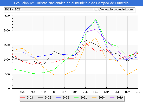 Evolucin Numero de turistas de origen Espaol en el Municipio de Campoo de Enmedio hasta Diciembre del 2024.