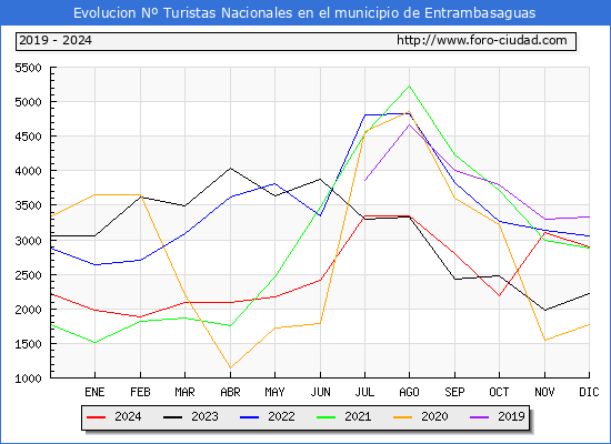Evolucin Numero de turistas de origen Espaol en el Municipio de Entrambasaguas hasta Diciembre del 2024.