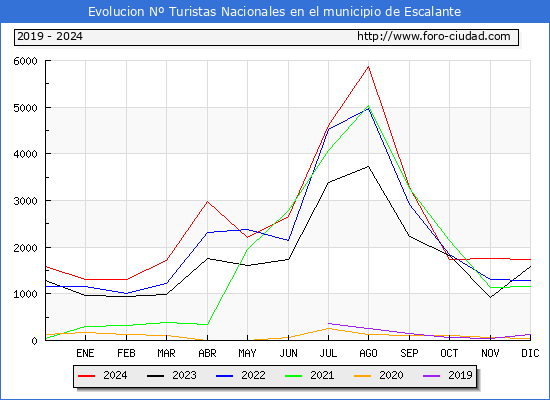 Evolucin Numero de turistas de origen Espaol en el Municipio de Escalante hasta Diciembre del 2024.
