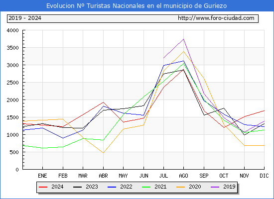 Evolucin Numero de turistas de origen Espaol en el Municipio de Guriezo hasta Diciembre del 2024.