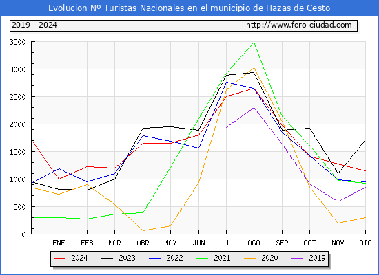 Evolucin Numero de turistas de origen Espaol en el Municipio de Hazas de Cesto hasta Diciembre del 2024.