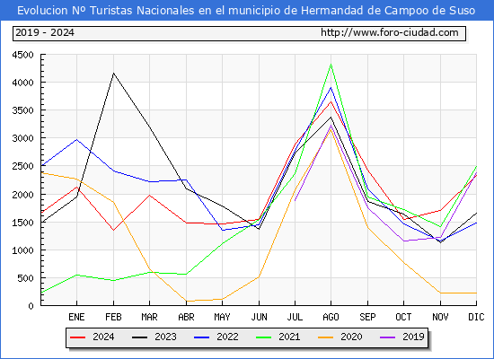 Evolucin Numero de turistas de origen Espaol en el Municipio de Hermandad de Campoo de Suso hasta Diciembre del 2024.