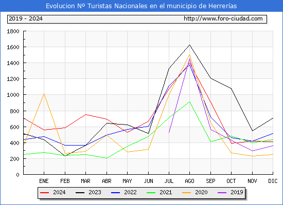 Evolucin Numero de turistas de origen Espaol en el Municipio de Herreras hasta Diciembre del 2024.
