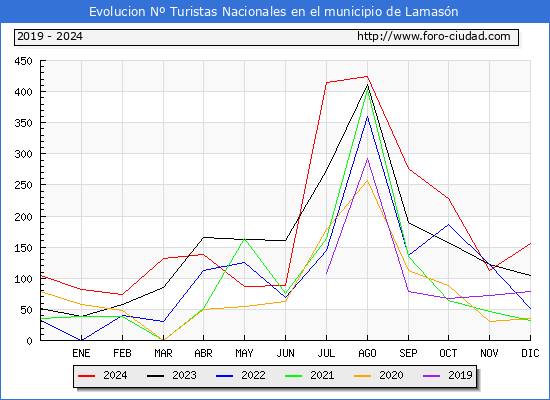 Evolucin Numero de turistas de origen Espaol en el Municipio de Lamasn hasta Diciembre del 2024.