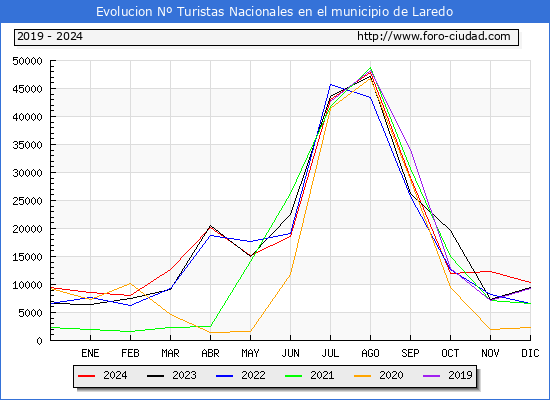 Evolucin Numero de turistas de origen Espaol en el Municipio de Laredo hasta Diciembre del 2024.