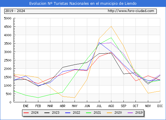 Evolucin Numero de turistas de origen Espaol en el Municipio de Liendo hasta Diciembre del 2024.