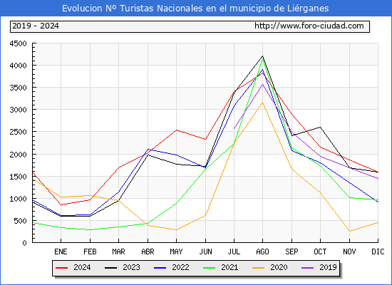 Evolucin Numero de turistas de origen Espaol en el Municipio de Lirganes hasta Diciembre del 2024.