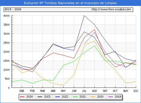 Evolucin Numero de turistas de origen Espaol en el Municipio de Limpias hasta Diciembre del 2024.