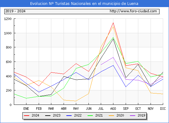 Evolucin Numero de turistas de origen Espaol en el Municipio de Luena hasta Diciembre del 2024.