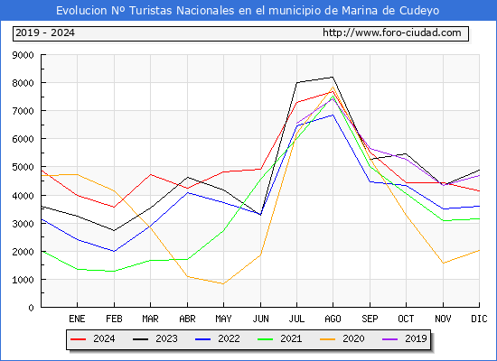 Evolucin Numero de turistas de origen Espaol en el Municipio de Marina de Cudeyo hasta Diciembre del 2024.