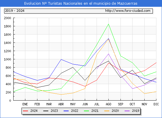Evolucin Numero de turistas de origen Espaol en el Municipio de Mazcuerras hasta Diciembre del 2024.