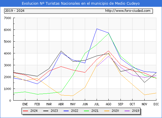 Evolucin Numero de turistas de origen Espaol en el Municipio de Medio Cudeyo hasta Diciembre del 2024.