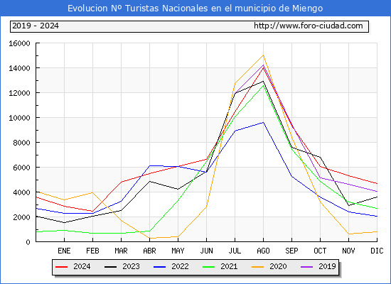 Evolucin Numero de turistas de origen Espaol en el Municipio de Miengo hasta Diciembre del 2024.