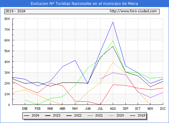 Evolucin Numero de turistas de origen Espaol en el Municipio de Miera hasta Diciembre del 2024.