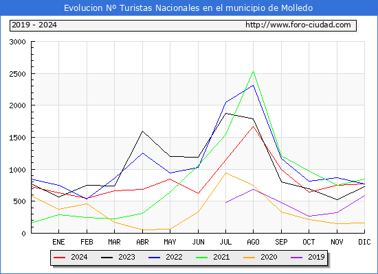 Evolucin Numero de turistas de origen Espaol en el Municipio de Molledo hasta Diciembre del 2024.