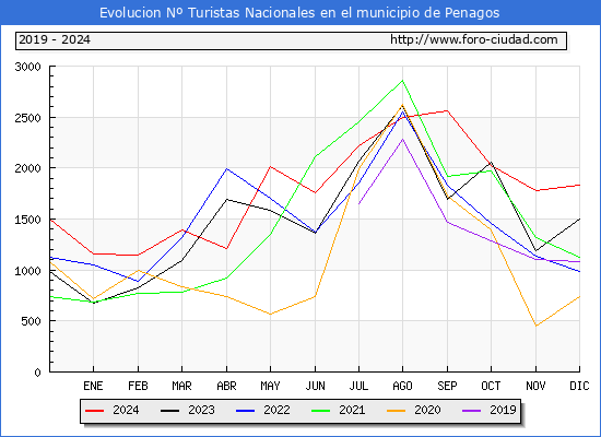 Evolucin Numero de turistas de origen Espaol en el Municipio de Penagos hasta Diciembre del 2024.